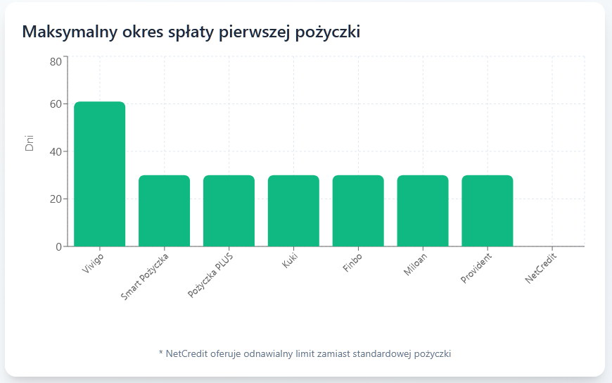 Maksymalny okres spłaty pierwszej pożyczki

Wykres słupkowy
źródło: faraon24.pl
